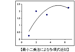 最小二乗法による多項式近似