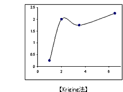 Krigine法