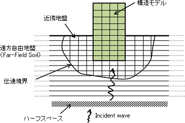 SSI（Soil-Structure Interaction）：地基-結構耦合分析 