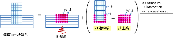 動態子結構法（容積法）