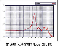 加速度伝達関數（Node=20518）