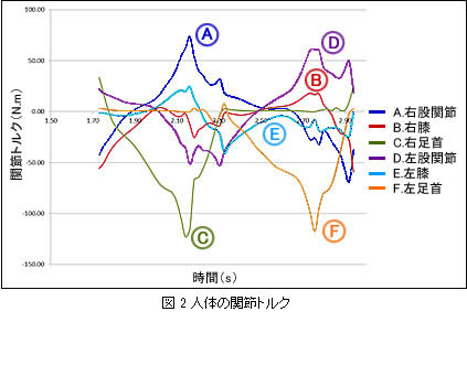 図2　人體の関節(jié)トルク